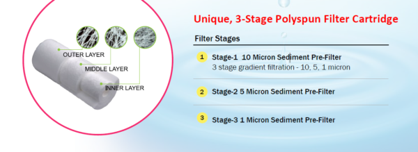 Unique, 3-Stage Polyspun Filter Cartridge